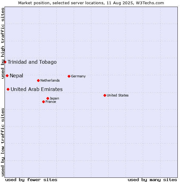 Market position of United Arab Emirates vs. Nepal vs. Trinidad and Tobago