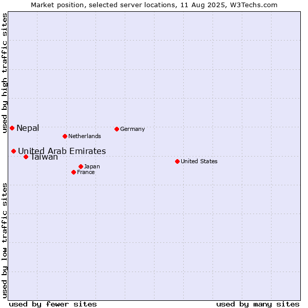 Market position of Taiwan vs. United Arab Emirates vs. Nepal