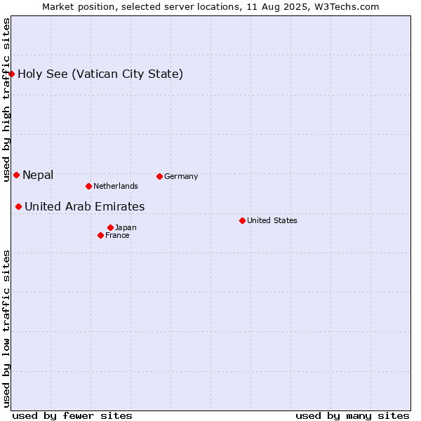 Market position of United Arab Emirates vs. Nepal vs. Holy See (Vatican City State)
