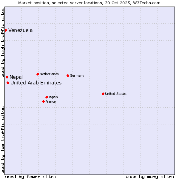 Market position of United Arab Emirates vs. Nepal vs. Venezuela