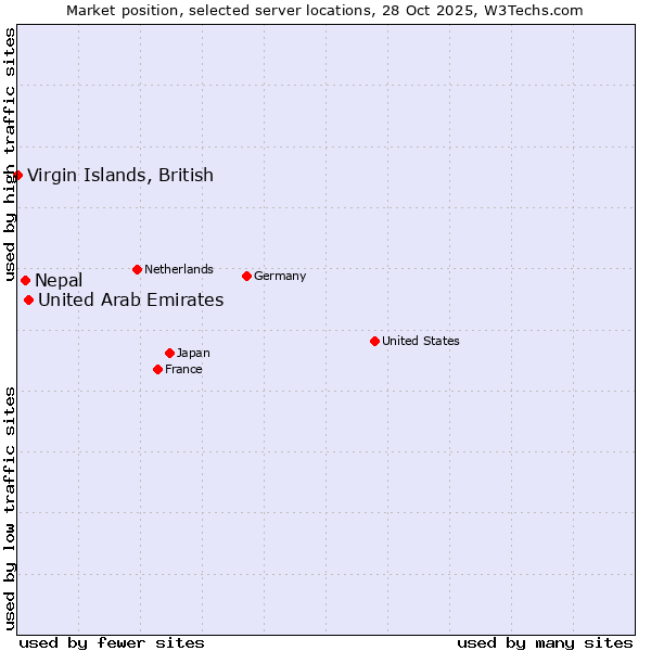 Market position of United Arab Emirates vs. Nepal vs. Virgin Islands, British