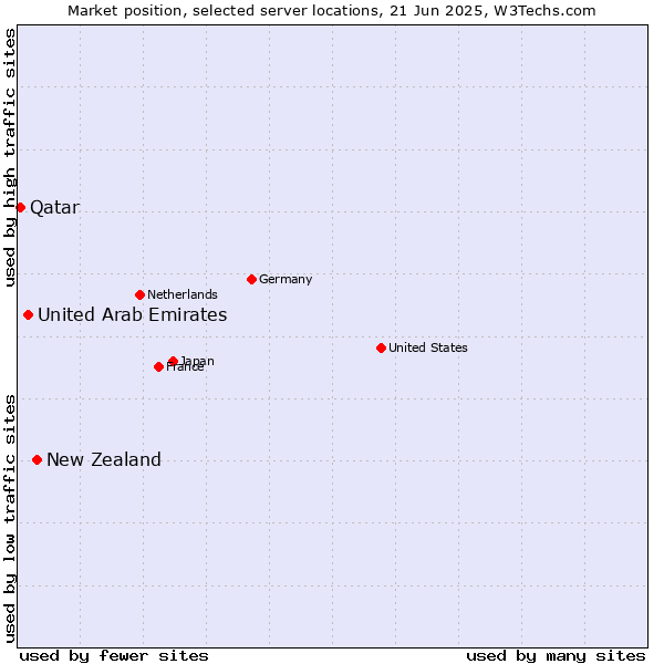 Market position of New Zealand vs. United Arab Emirates vs. Qatar