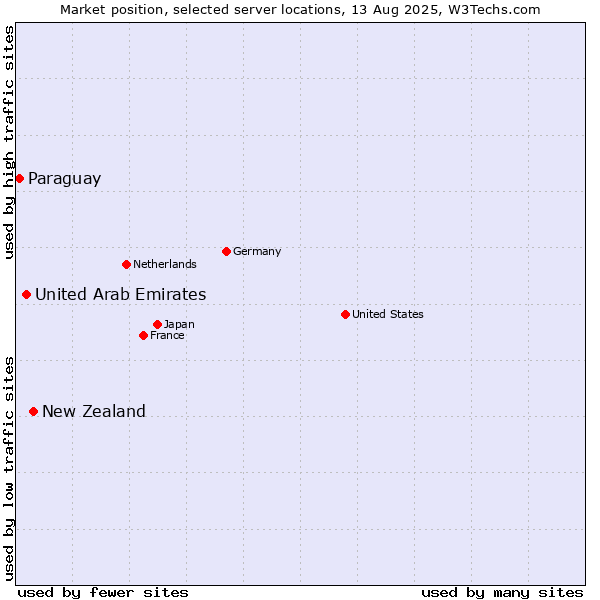 Market position of New Zealand and territories vs. United Arab Emirates vs. Paraguay
