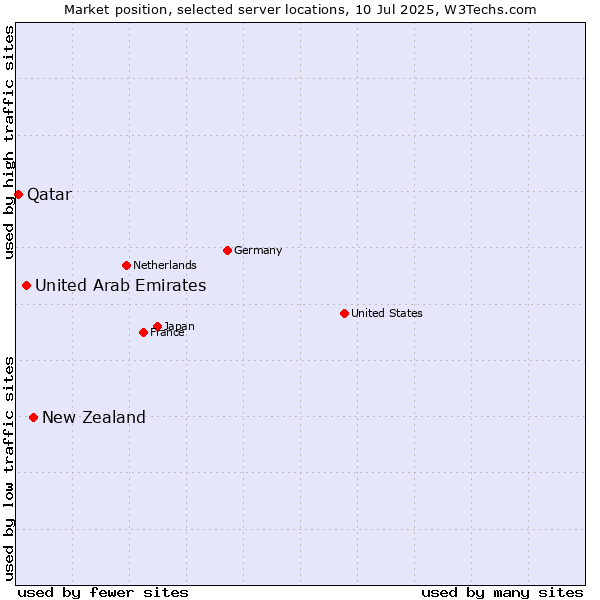 Market position of New Zealand and territories vs. United Arab Emirates vs. Qatar