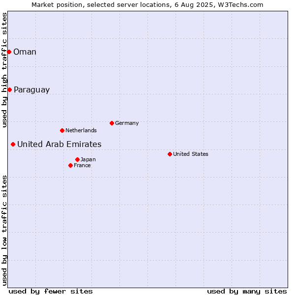 Market position of United Arab Emirates vs. Paraguay vs. Oman