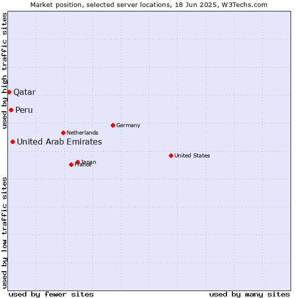 Market position of United Arab Emirates vs. Peru vs. Qatar