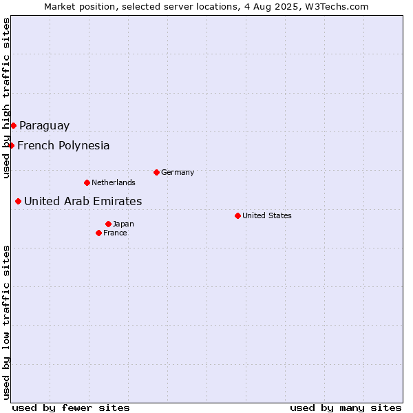 Market position of United Arab Emirates vs. Paraguay vs. French Polynesia