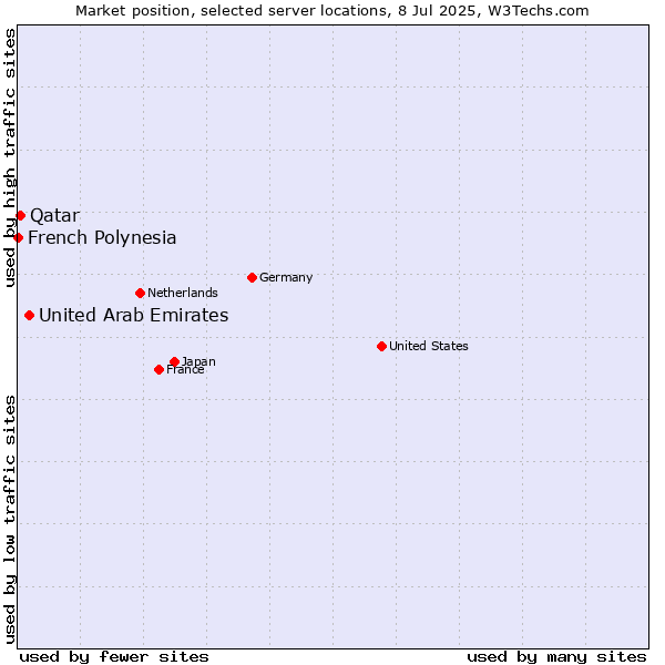 Market position of United Arab Emirates vs. Qatar vs. French Polynesia