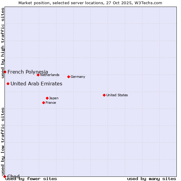 Market position of United Arab Emirates vs. French Polynesia vs. Chad