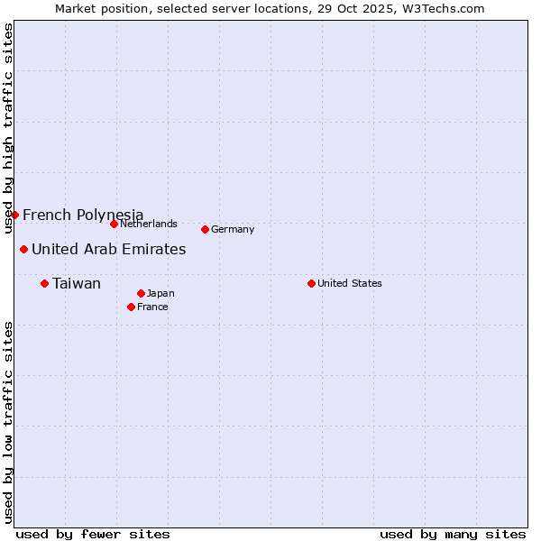 Market position of Taiwan vs. United Arab Emirates vs. French Polynesia