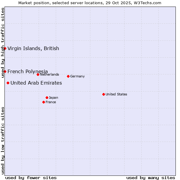 Market position of United Arab Emirates vs. French Polynesia vs. Virgin Islands, British