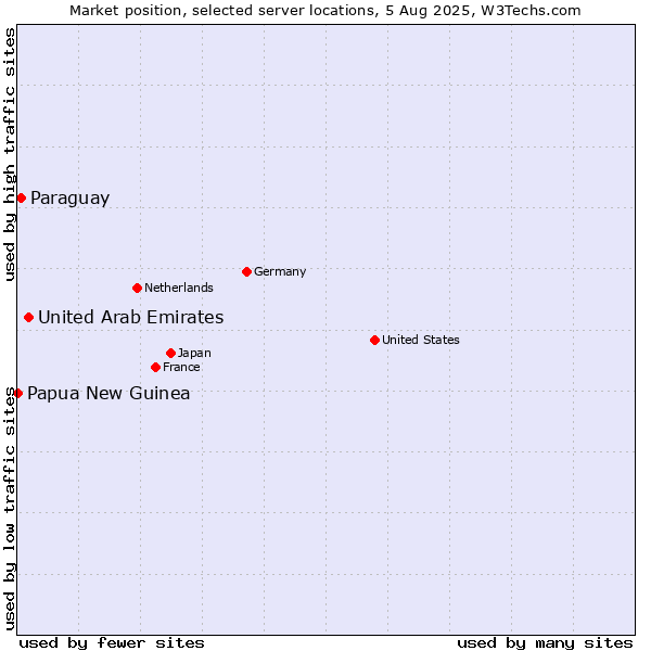 Market position of United Arab Emirates vs. Paraguay vs. Papua New Guinea