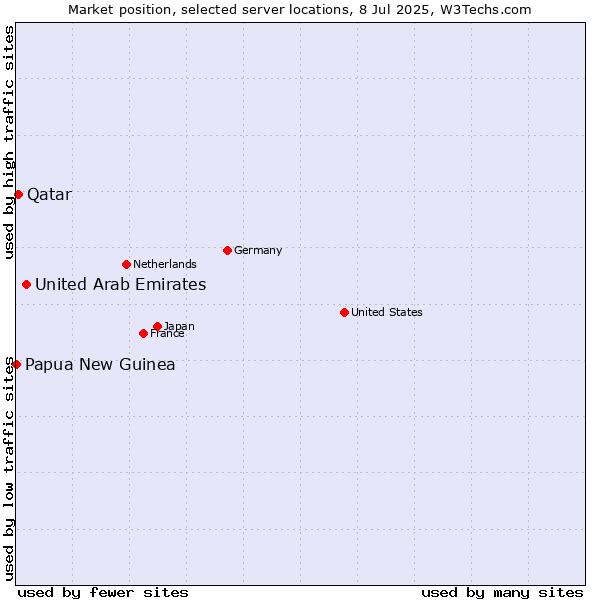 Market position of United Arab Emirates vs. Qatar vs. Papua New Guinea