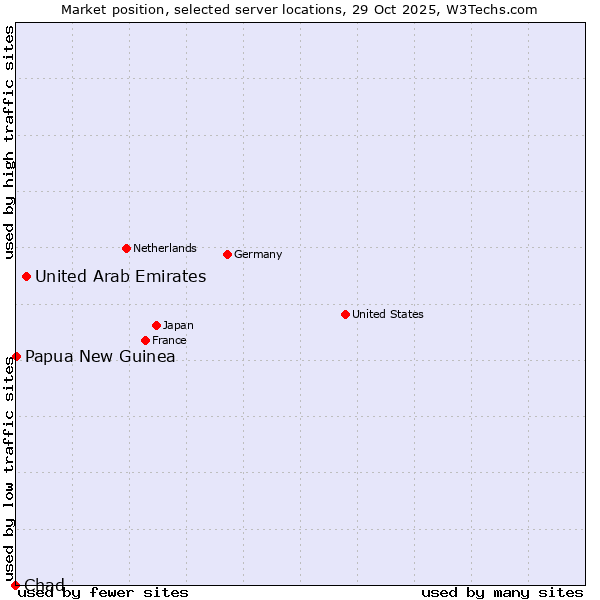 Market position of United Arab Emirates vs. Papua New Guinea vs. Chad