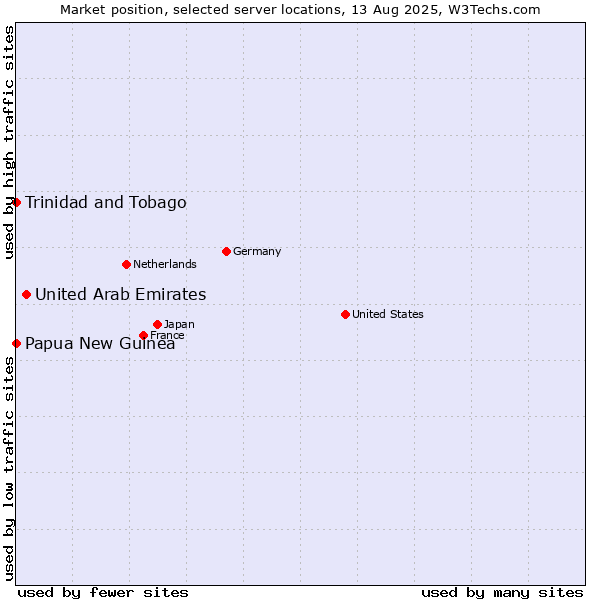 Market position of United Arab Emirates vs. Papua New Guinea vs. Trinidad and Tobago