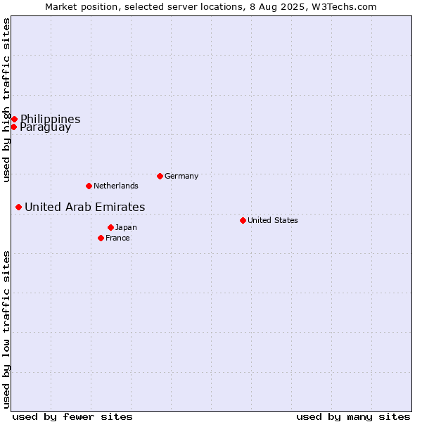 Market position of United Arab Emirates vs. Philippines vs. Paraguay