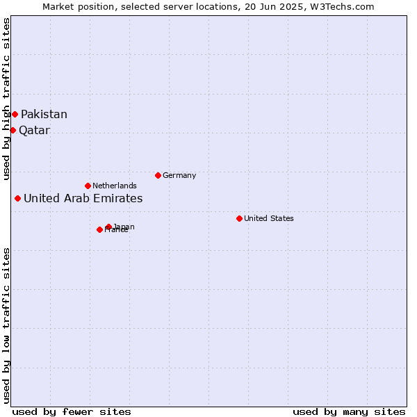 Market position of United Arab Emirates vs. Pakistan vs. Qatar