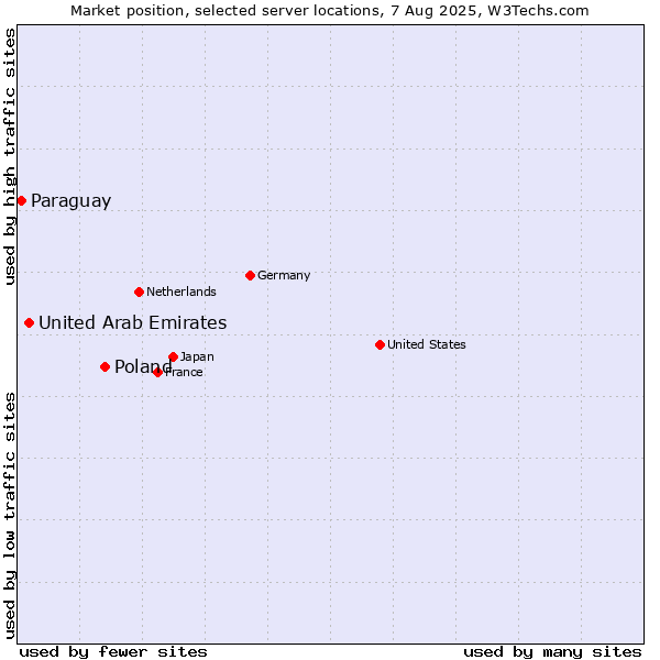Market position of Poland vs. United Arab Emirates vs. Paraguay