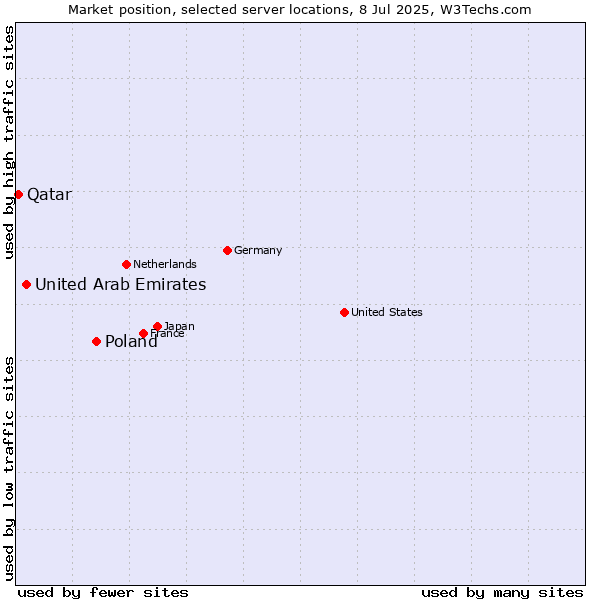 Market position of Poland vs. United Arab Emirates vs. Qatar