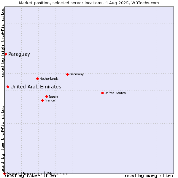 Market position of United Arab Emirates vs. Paraguay vs. Saint Pierre and Miquelon