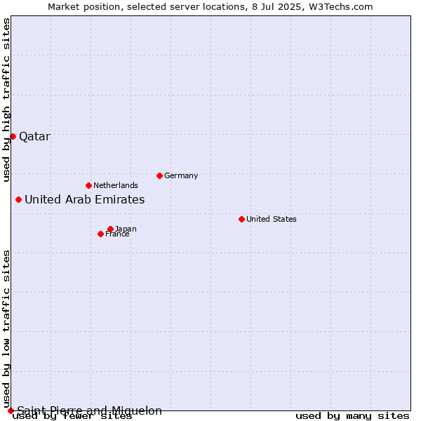 Market position of United Arab Emirates vs. Qatar vs. Saint Pierre and Miquelon