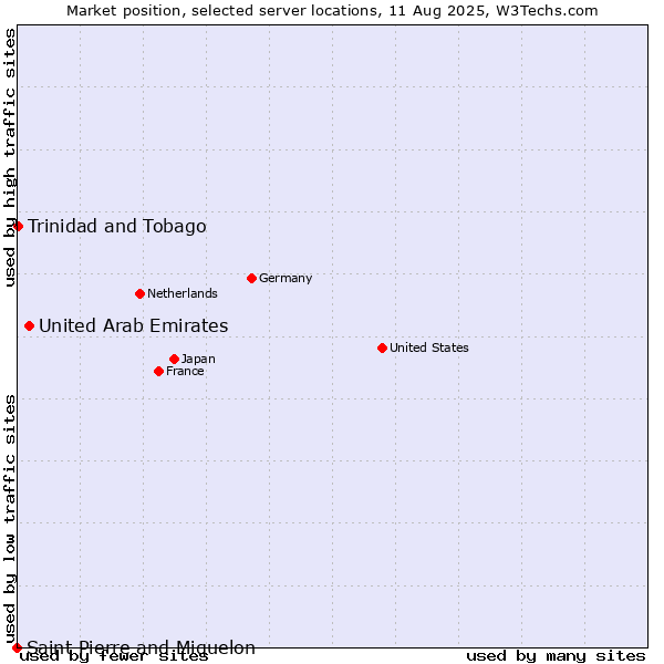 Market position of United Arab Emirates vs. Trinidad and Tobago vs. Saint Pierre and Miquelon