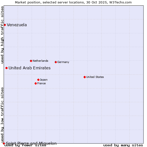 Market position of United Arab Emirates vs. Venezuela vs. Saint Pierre and Miquelon