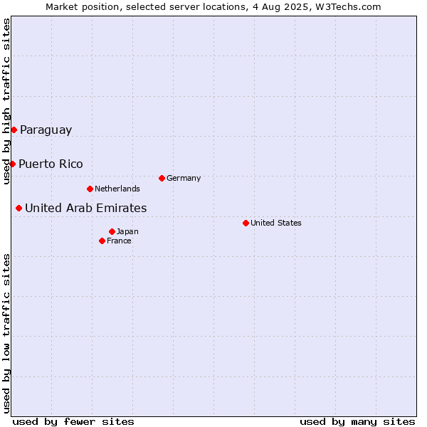Market position of United Arab Emirates vs. Paraguay vs. Puerto Rico