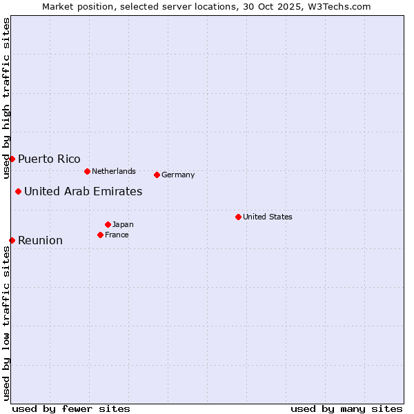 Market position of United Arab Emirates vs. Reunion vs. Puerto Rico