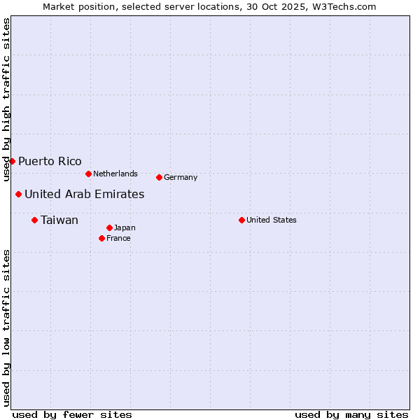 Market position of Taiwan vs. United Arab Emirates vs. Puerto Rico