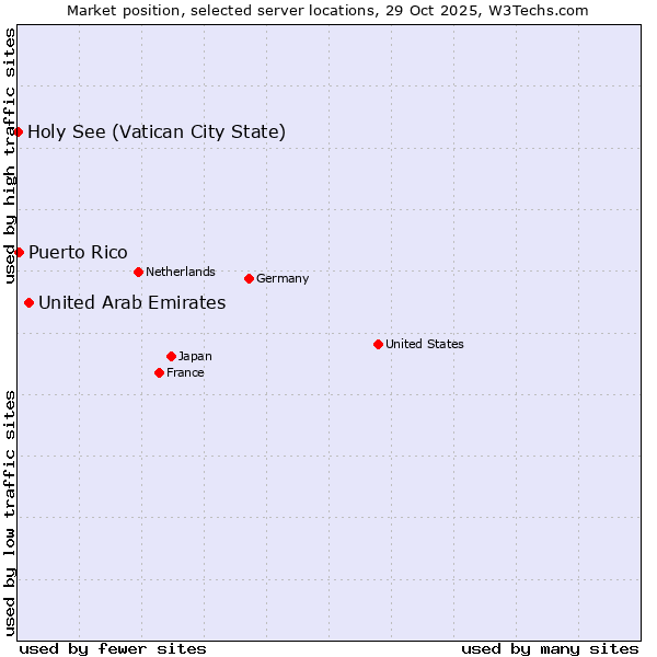 Market position of United Arab Emirates vs. Puerto Rico vs. Holy See (Vatican City State)