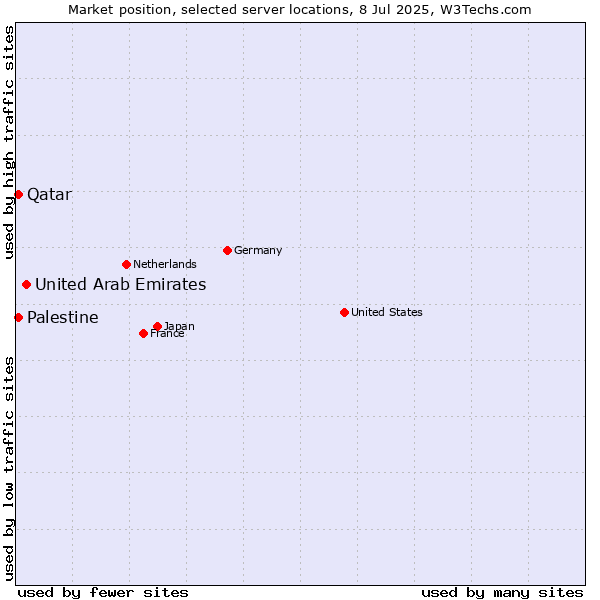 Market position of United Arab Emirates vs. Qatar vs. Palestine
