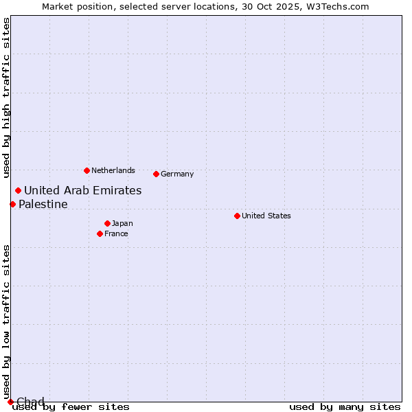 Market position of United Arab Emirates vs. Palestine vs. Chad