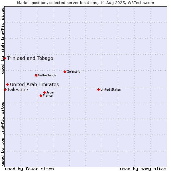 Market position of United Arab Emirates vs. Palestine vs. Trinidad and Tobago