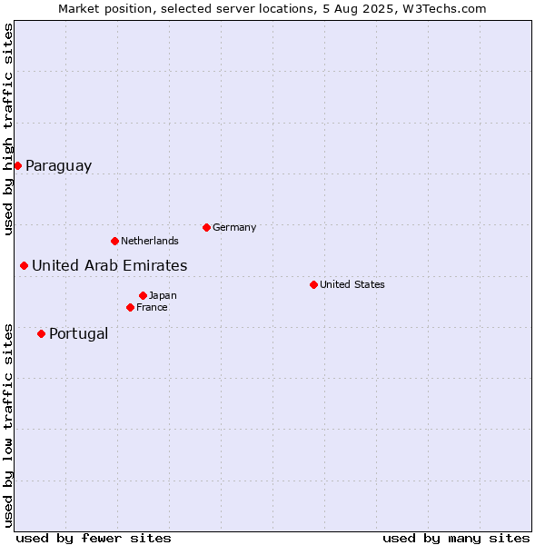 Market position of Portugal vs. United Arab Emirates vs. Paraguay