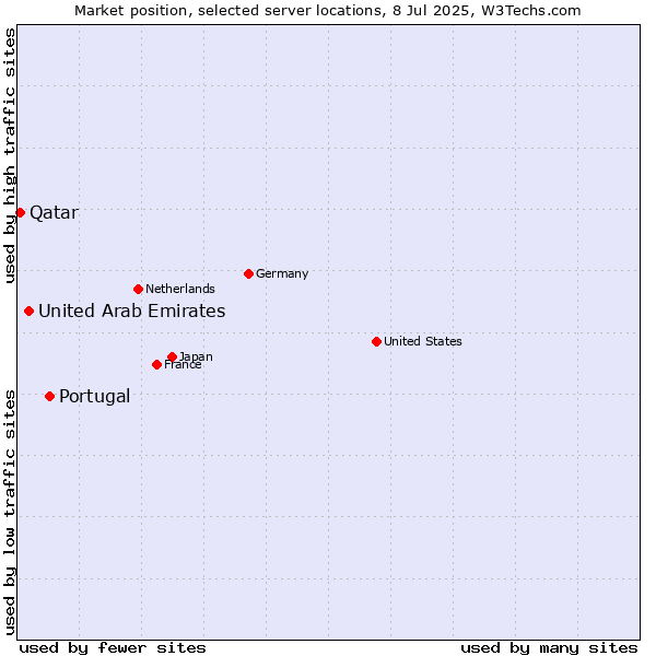 Market position of Portugal vs. United Arab Emirates vs. Qatar