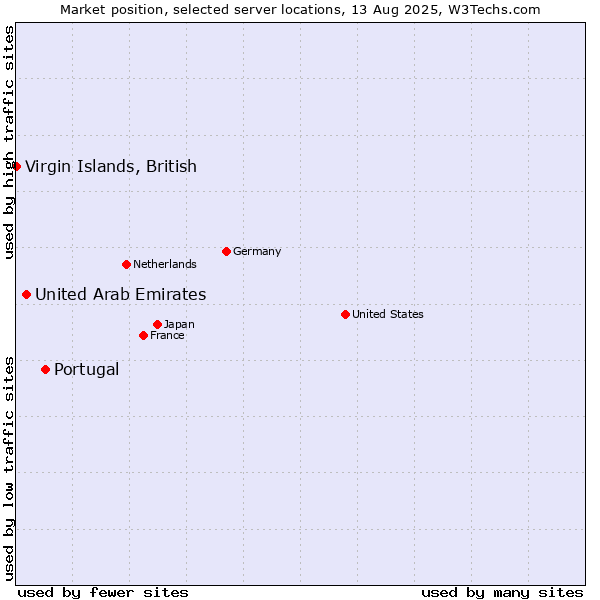 Market position of Portugal vs. United Arab Emirates vs. Virgin Islands, British