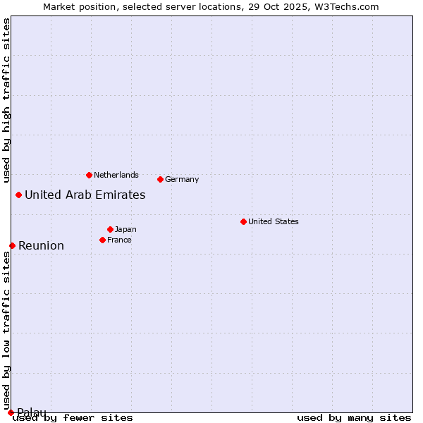 Market position of United Arab Emirates vs. Reunion vs. Palau