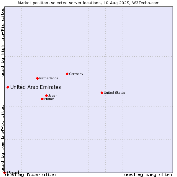 Market position of United Arab Emirates vs. Palau vs. Chad