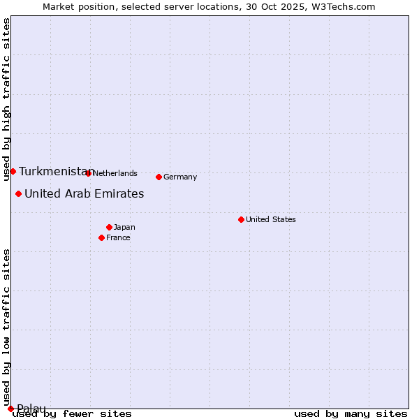 Market position of United Arab Emirates vs. Turkmenistan vs. Palau