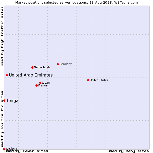 Market position of United Arab Emirates vs. Tonga vs. Palau