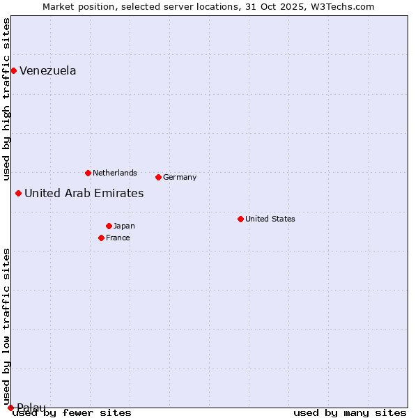 Market position of United Arab Emirates vs. Venezuela vs. Palau