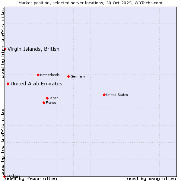 Market position of United Arab Emirates vs. Virgin Islands, British vs. Palau