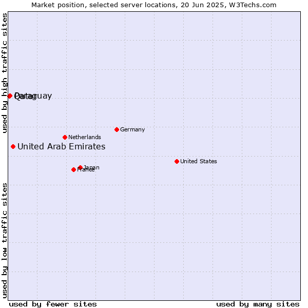 Market position of United Arab Emirates vs. Paraguay vs. Qatar