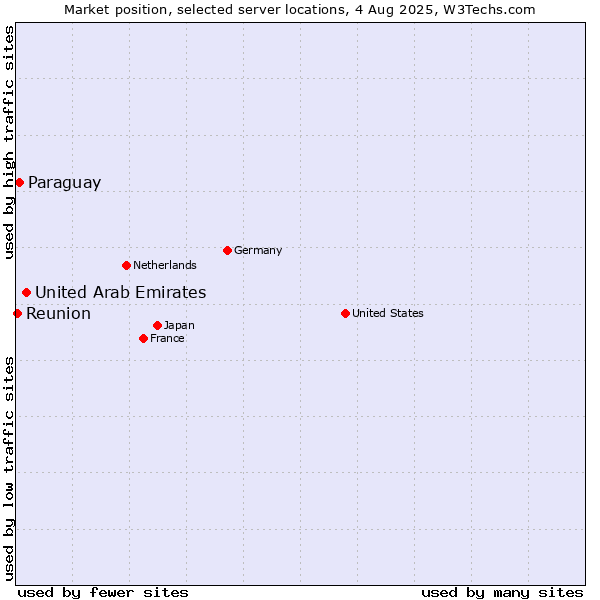 Market position of United Arab Emirates vs. Paraguay vs. Reunion
