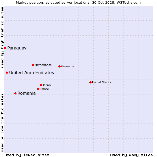 Market position of Romania vs. United Arab Emirates vs. Paraguay