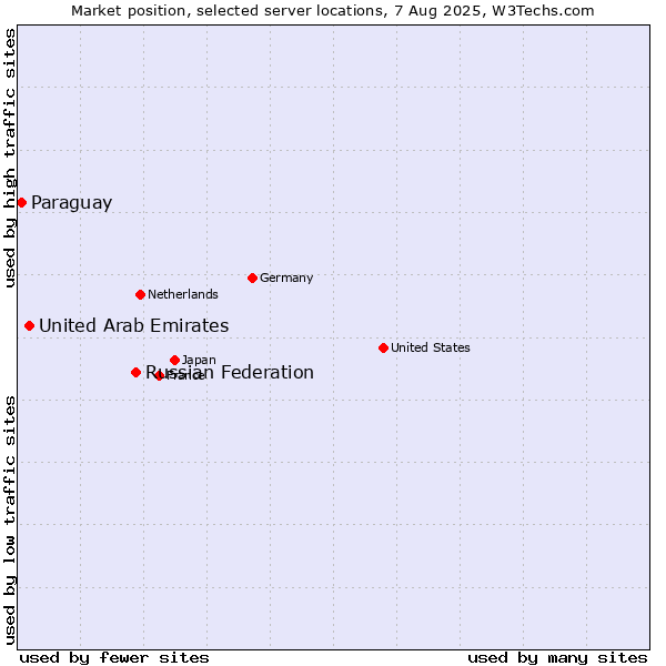 Market position of Russian Federation vs. United Arab Emirates vs. Paraguay