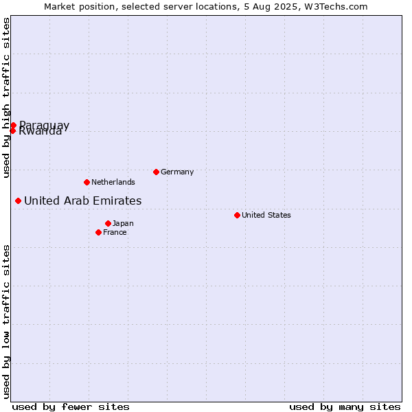 Market position of United Arab Emirates vs. Paraguay vs. Rwanda