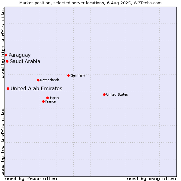 Market position of United Arab Emirates vs. Saudi Arabia vs. Paraguay