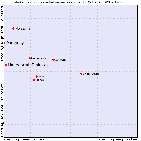 Market position of Sweden vs. United Arab Emirates vs. Paraguay